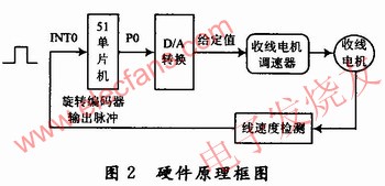 檢測電路以AT89C51單片機為控制核心 www.asorrir.com