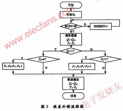 在FPGA中實現誤差補償，其程序流程圖 www.asorrir.com