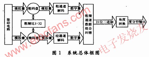 系統(tǒng)總體框圖如圖1所示，采用集成芯片AD2S82A和AD2S80A www.asorrir.com