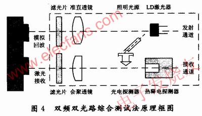 雙頻雙光路測試方法原理圖 www.asorrir.com