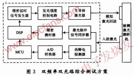 “雙頻雙光路耦合”法實現激光測距性能的綜合測試 www.asorrir.com