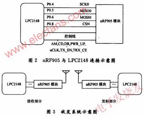 nRF905無線收發器電路模塊與LPC2148開發板的連接 www.asorrir.com