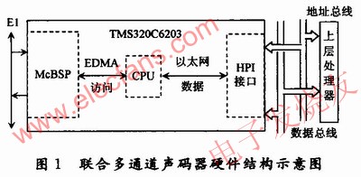 聲碼器的DSP硬件接口設計 www.asorrir.com