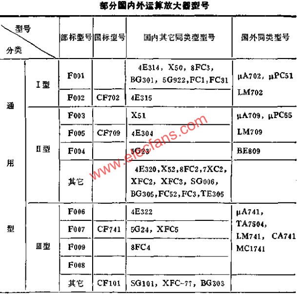 部分國產(chǎn)部標(biāo)運(yùn)算放大器典型接線  www.asorrir.com