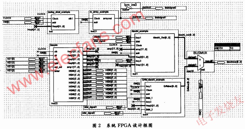 基于FPGA的調制器的具體設計 www.asorrir.com