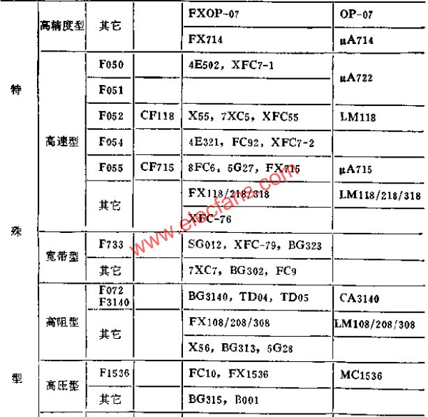 部分國產(chǎn)部標(biāo)運(yùn)算放大器典型接線  www.asorrir.com