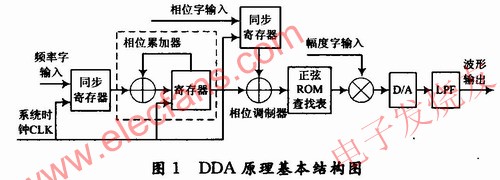 DDS原理基本結構圖 www.asorrir.com