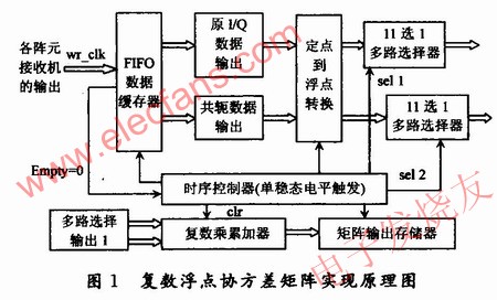 協方差矩陣的求解方案原理框圖 www.asorrir.com