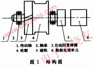 拉線式位移傳感器結構框圖 www.asorrir.com