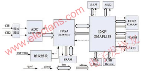 基于OMAP-L138的示波器硬件系統結構圖 www.asorrir.com