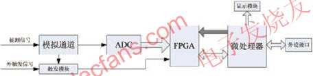 微處理器+FPGA架構的數字示波器系統結構圖 www.asorrir.com