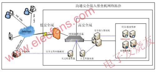 溝通科技安全接入堡壘機方案拓撲圖 www.asorrir.com