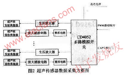 　超聲波環境探測電路 www.asorrir.com
