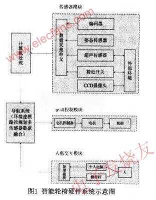 智能輪椅硬件系統示意圖 www.asorrir.com