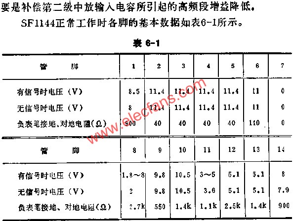 集成電路各管腳的直流電壓及對(duì)地電阻測(cè)量表  www.asorrir.com