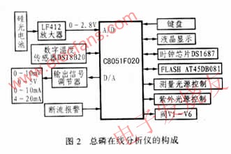 總磷在線自動分析儀設計 www.asorrir.com