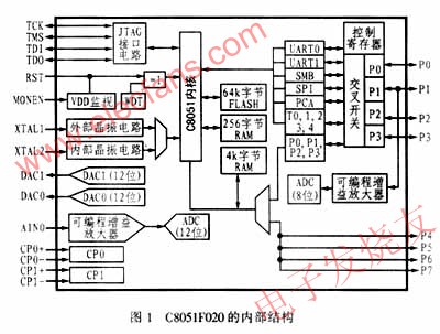 C8051F020芯片的內部功能方框圖 www.asorrir.com