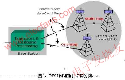 　RRH網絡拓撲結構 www.asorrir.com