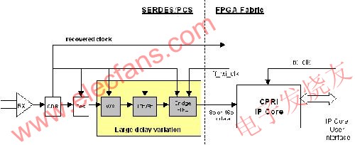 傳統的CPRI接收器實現方案 www.asorrir.com
