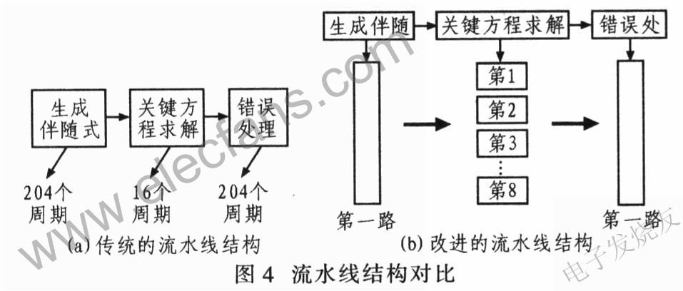 傳統和改進的流水線結構對比 www.asorrir.com