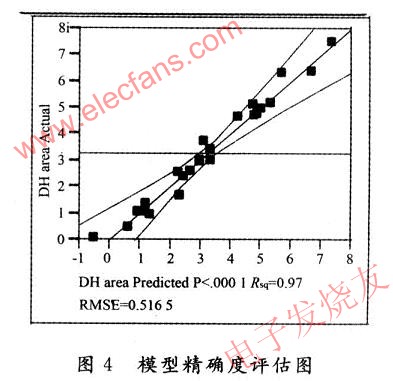 模型的精確度評估圖和注入濃度對雙峰效應的變化模型圖 www.asorrir.com