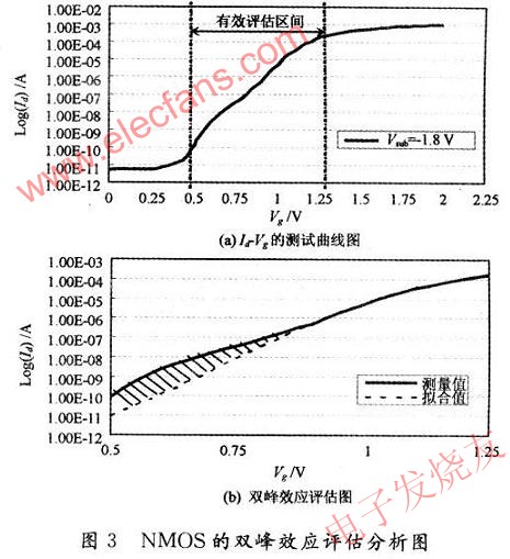 雙峰效應的評估方法 www.asorrir.com