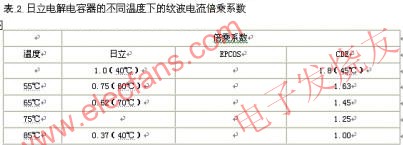 電解電容器的主要參數在不同溫度下的紋波電流倍乘系數 www.asorrir.com