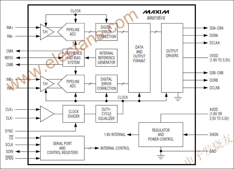 　MAX19516雙通道模數(shù)轉(zhuǎn)換器(ADC) www.asorrir.com
