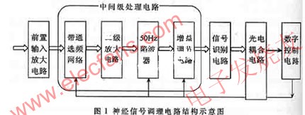 神經信號調理電路的結構 www.asorrir.com