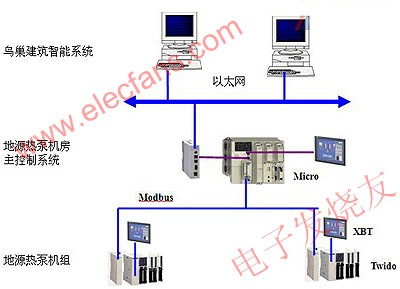 控制系統網絡結構 www.asorrir.com