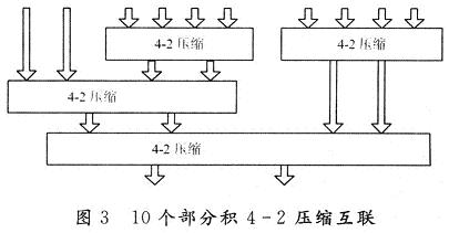 10個部分積4-2壓縮互聯(lián)