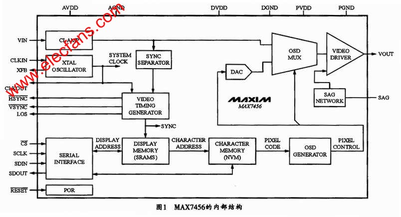 MAX7456內部結構 www.asorrir.com