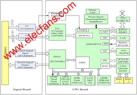 基于匯聚式處理器 BF518的繼電保護方案電路框圖 www.asorrir.com