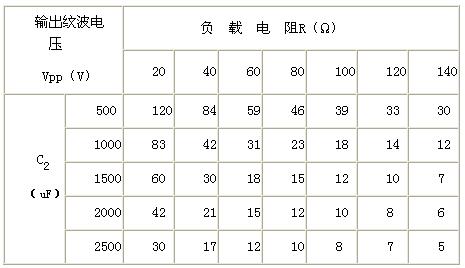 輸出紋波電壓隨輸出側(cè)并聯(lián)電容值及負(fù)載變化的仿真結(jié)果
