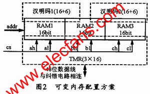 內存配置方案 