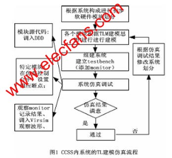 CCSS系統(tǒng)的TLM 建立及仿真流程 www.asorrir.com