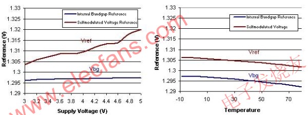 參考電壓隨供電電壓和溫度而產生的變化 www.asorrir.com