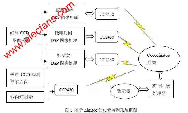 疲勞檢測系統(tǒng)架構(gòu)與原理 www.asorrir.com