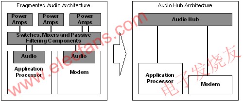 WM8994采用以應用為中心的調制解調器架構 www.asorrir.com
