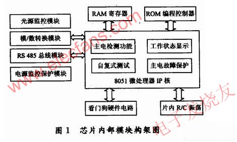 系統框圖 www.asorrir.com