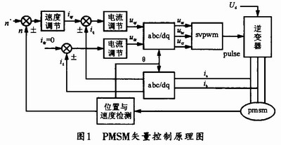 PMSM矢量控制原理圖 www.asorrir.com