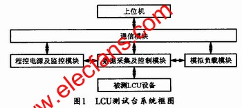  LCU測試臺的系統結構 www.asorrir.com