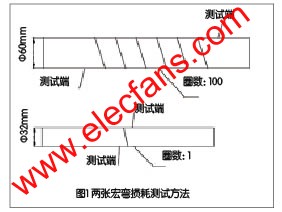 宏彎損耗測試方法示意圖 www.asorrir.com