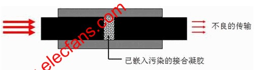 污染的光纖 www.asorrir.com