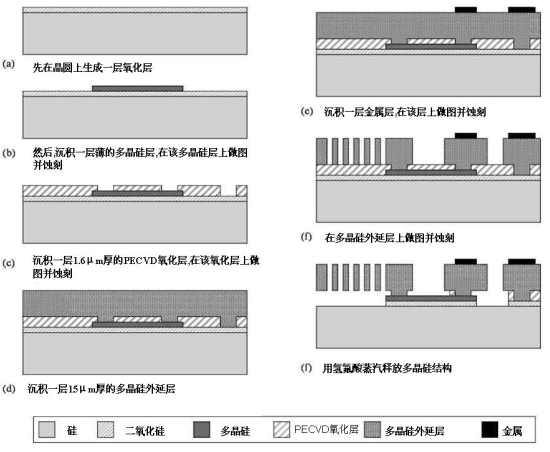 圖 2:意法半導(dǎo)體用于制造慣性傳感器的THELMA制程工藝。（電子系統(tǒng)設(shè)計）