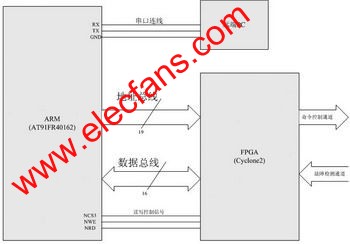 系統(tǒng)的結(jié)構(gòu)連接框圖 www.asorrir.com