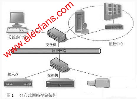 分布式網絡存儲方案 www.asorrir.com