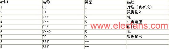 SPI模式針腳定義 www.asorrir.com