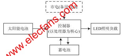 太陽能LED照明系統組成原理圖 www.asorrir.com
