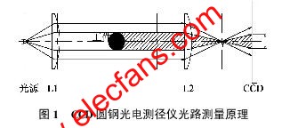 CCD微米級(jí)非接觸式圓鋼光電測(cè)徑儀光路測(cè)量原理 www.asorrir.com